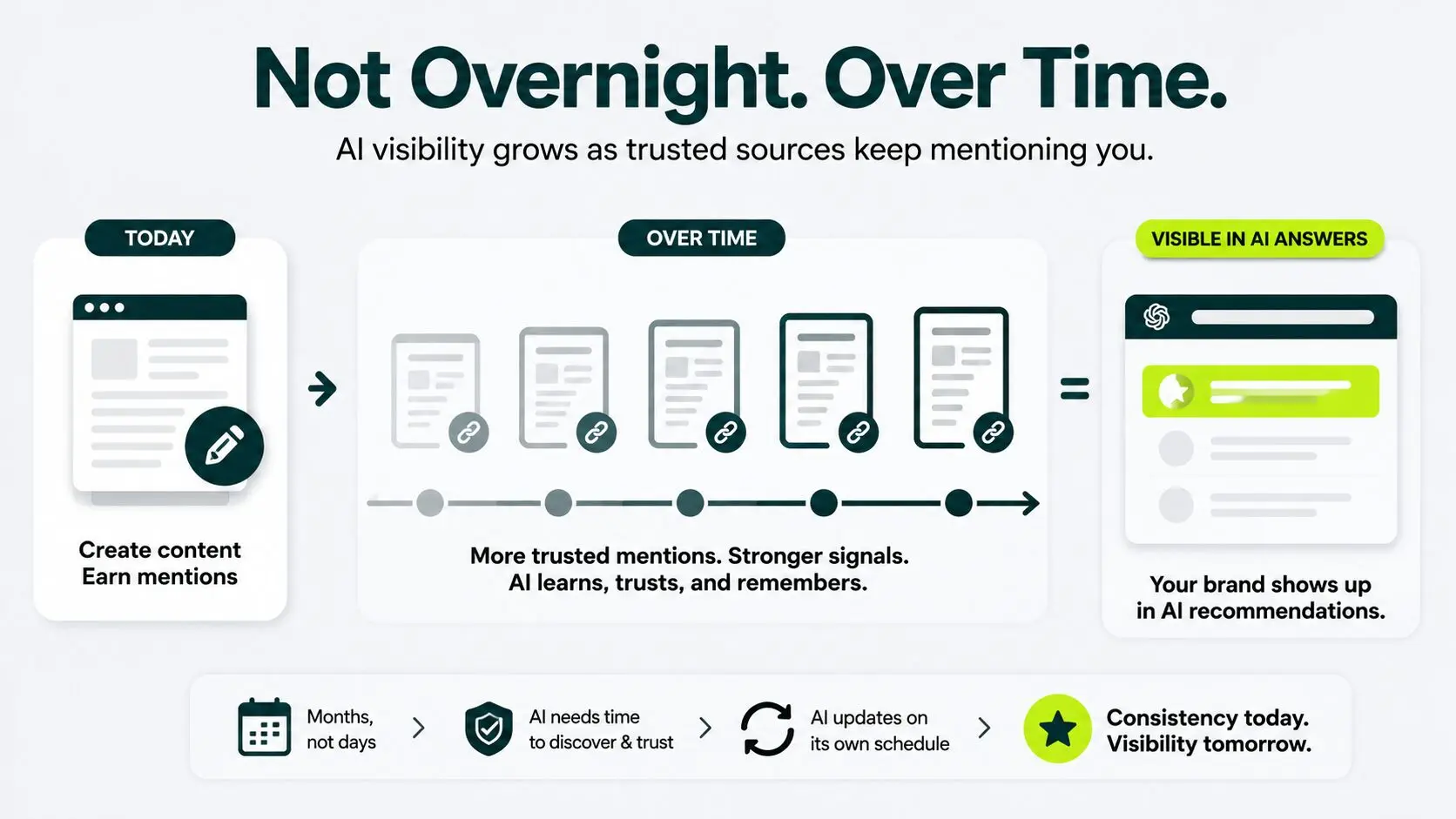 appearing in ai answers happen over time and not overnight