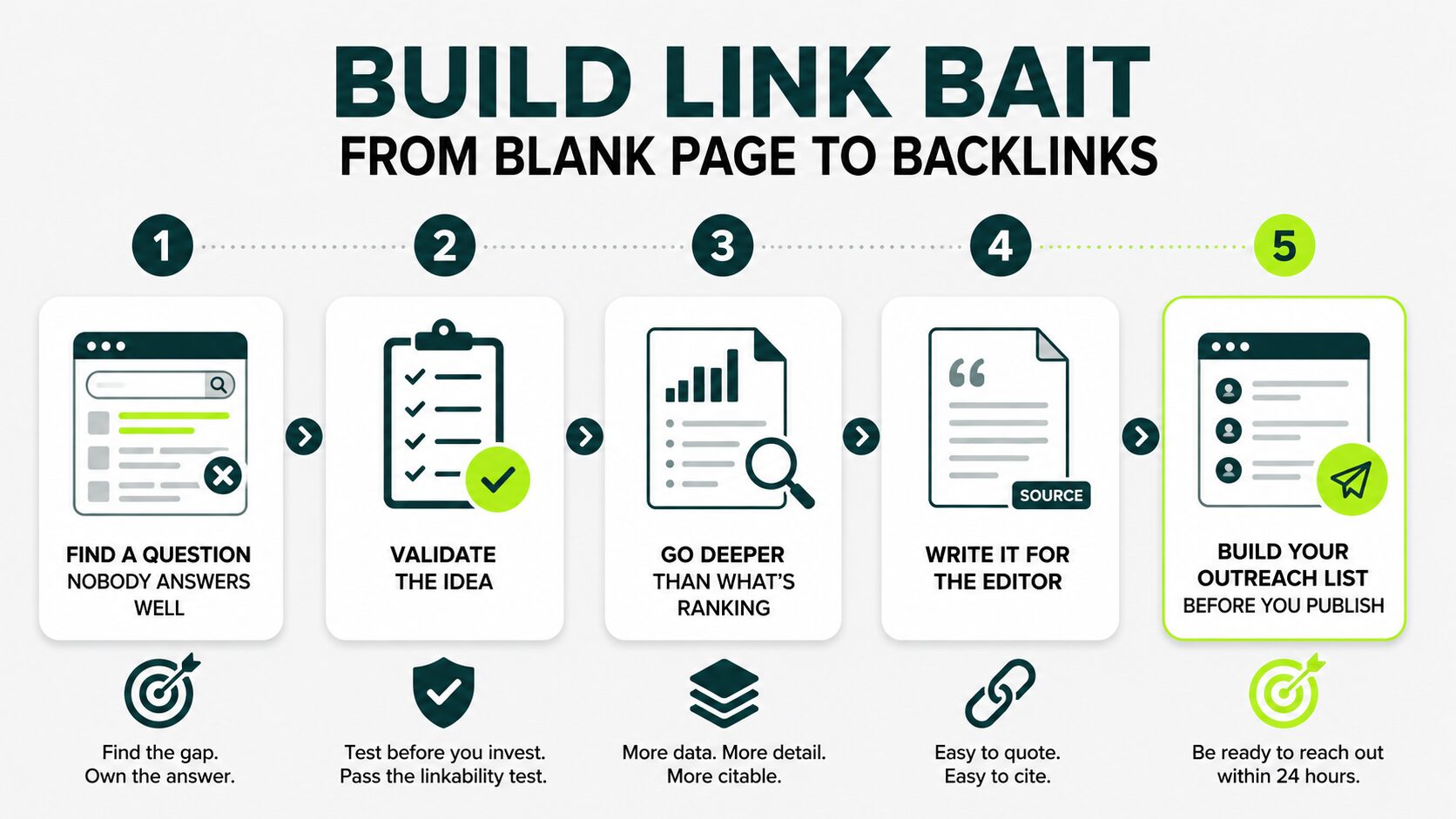 five steps to build a link bait from blank pages to backlinks