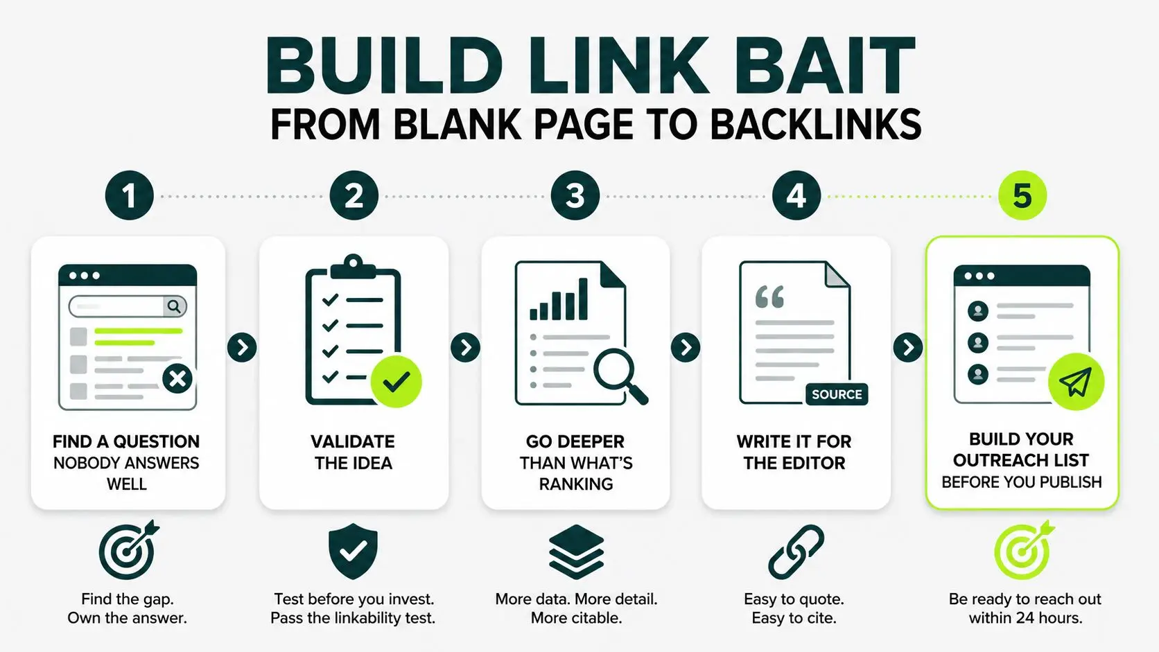 five steps to build a link bait from blank pages to backlinks