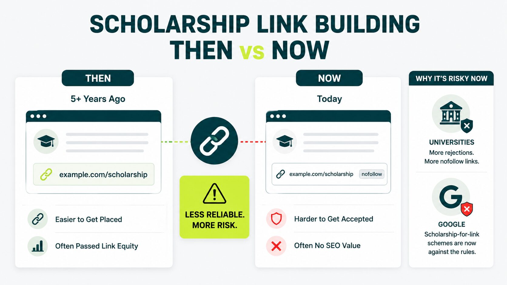 scholarship link building 5 years ago vs today