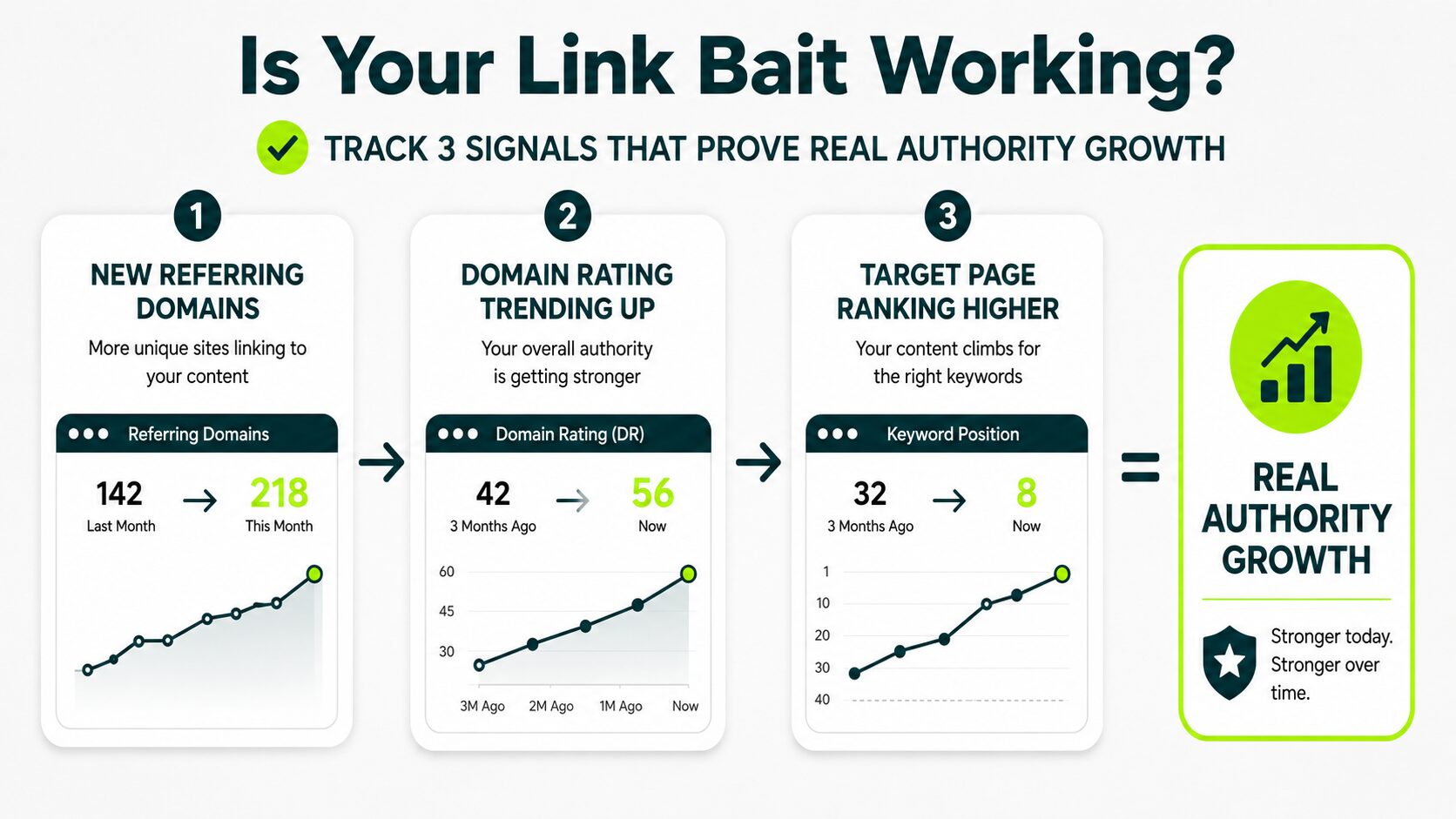 three factors to measure if link baiting is working
