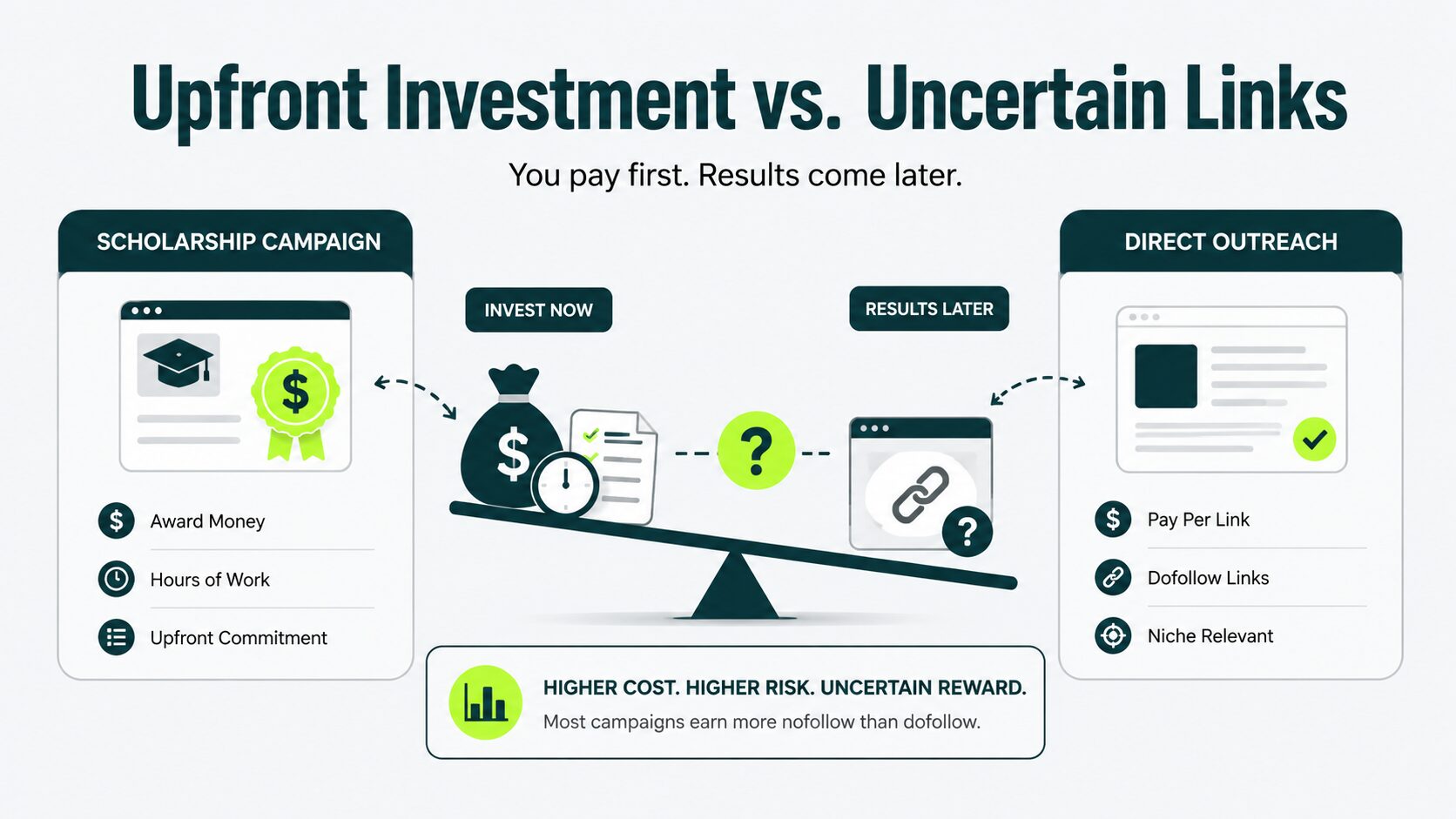 upfront investment vs uncertain links