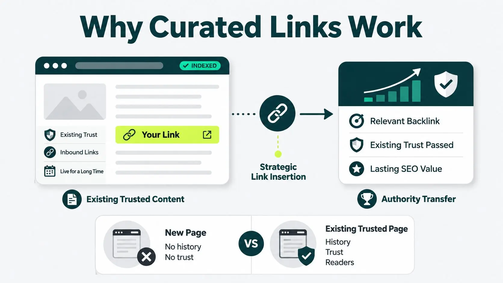factors showing why curated links work