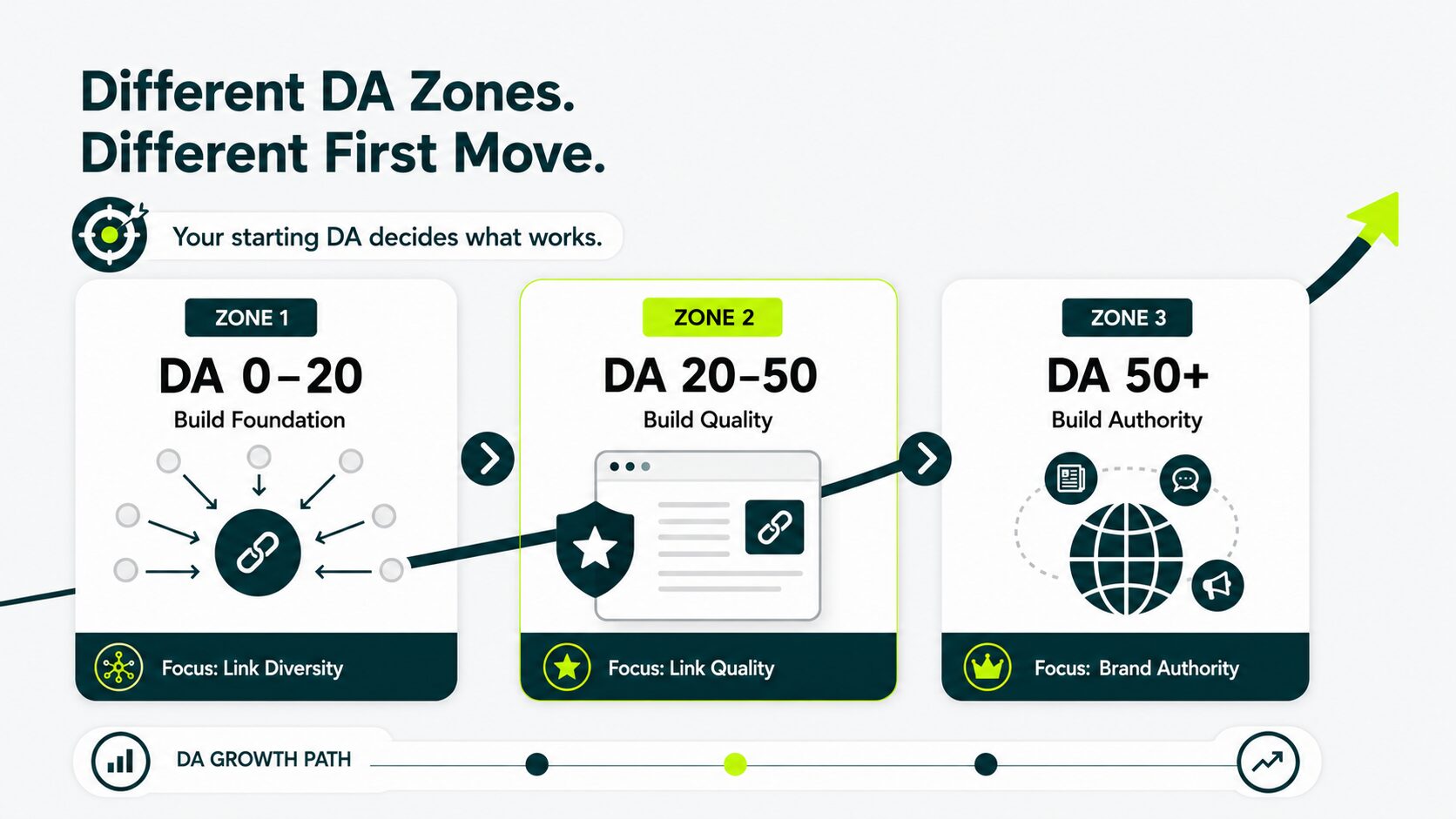 zone wise strategy