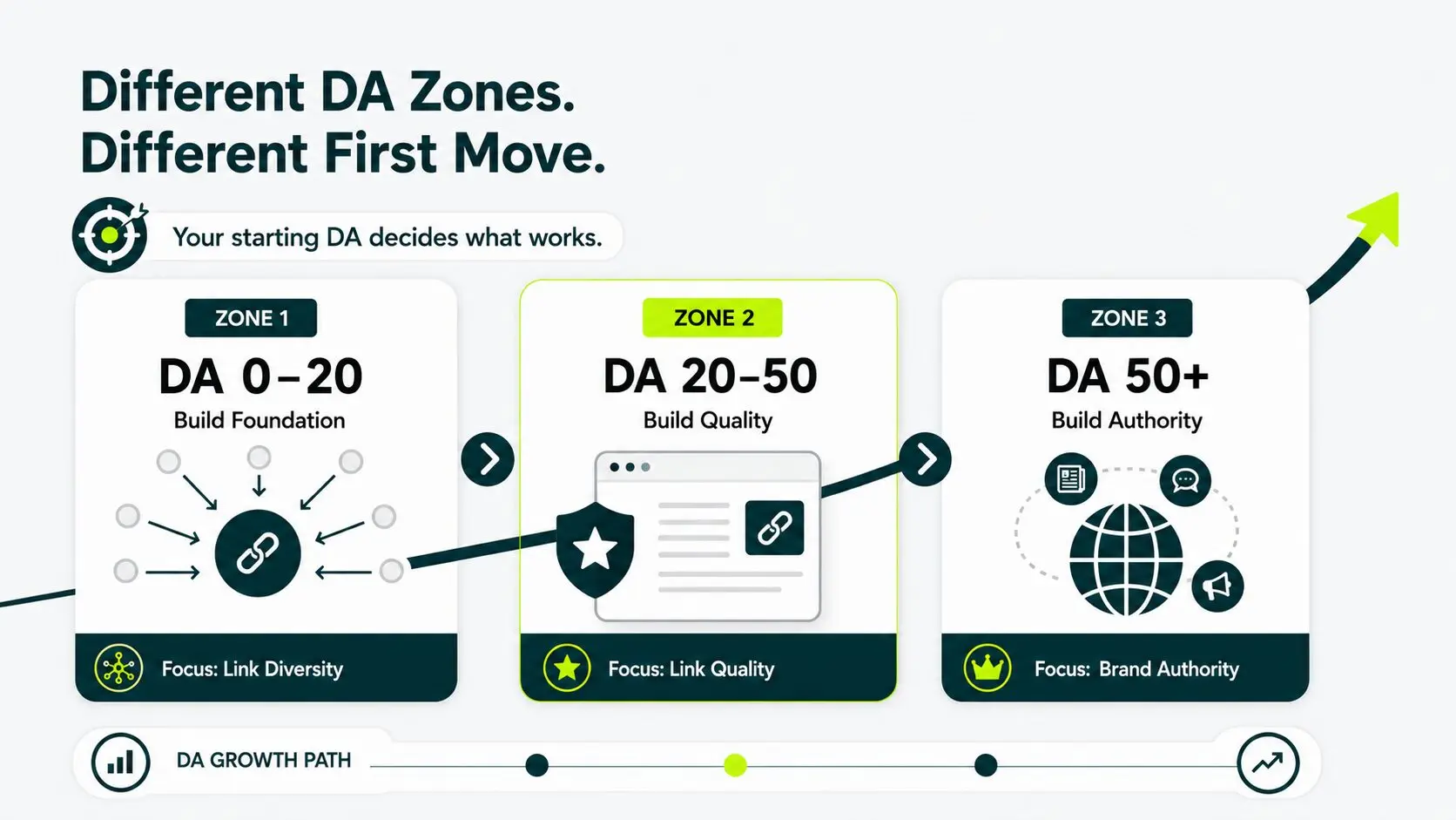 zone wise strategy