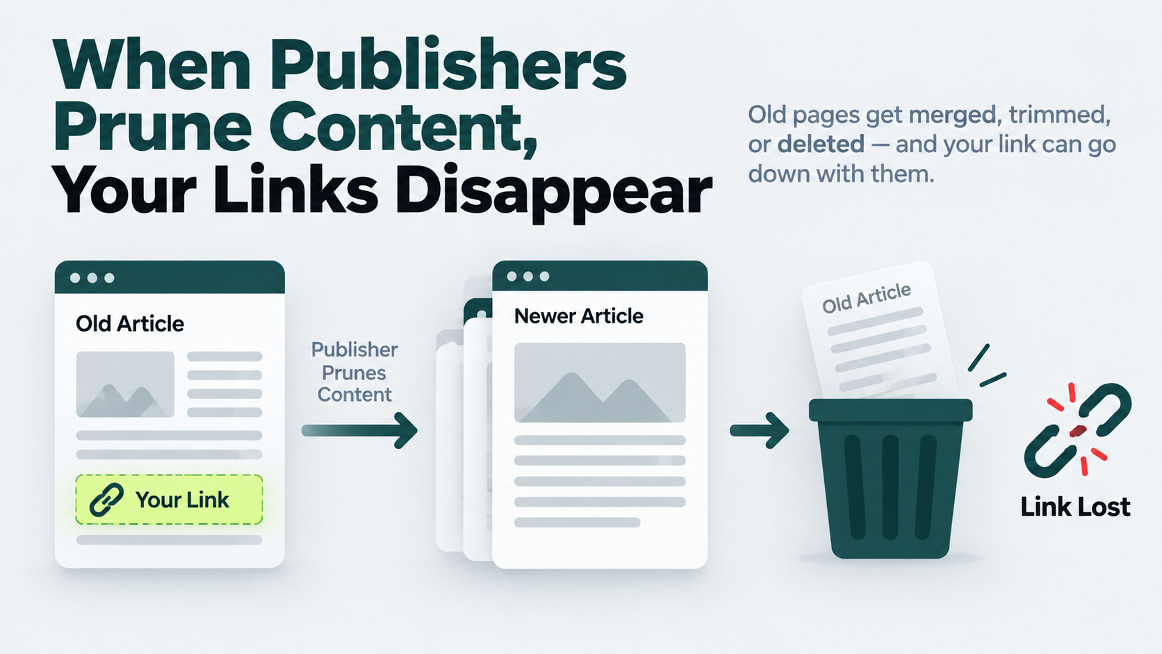 Illustration showing publishers merging, trimming, or deleting old articles, causing previously earned backlinks to disappear
