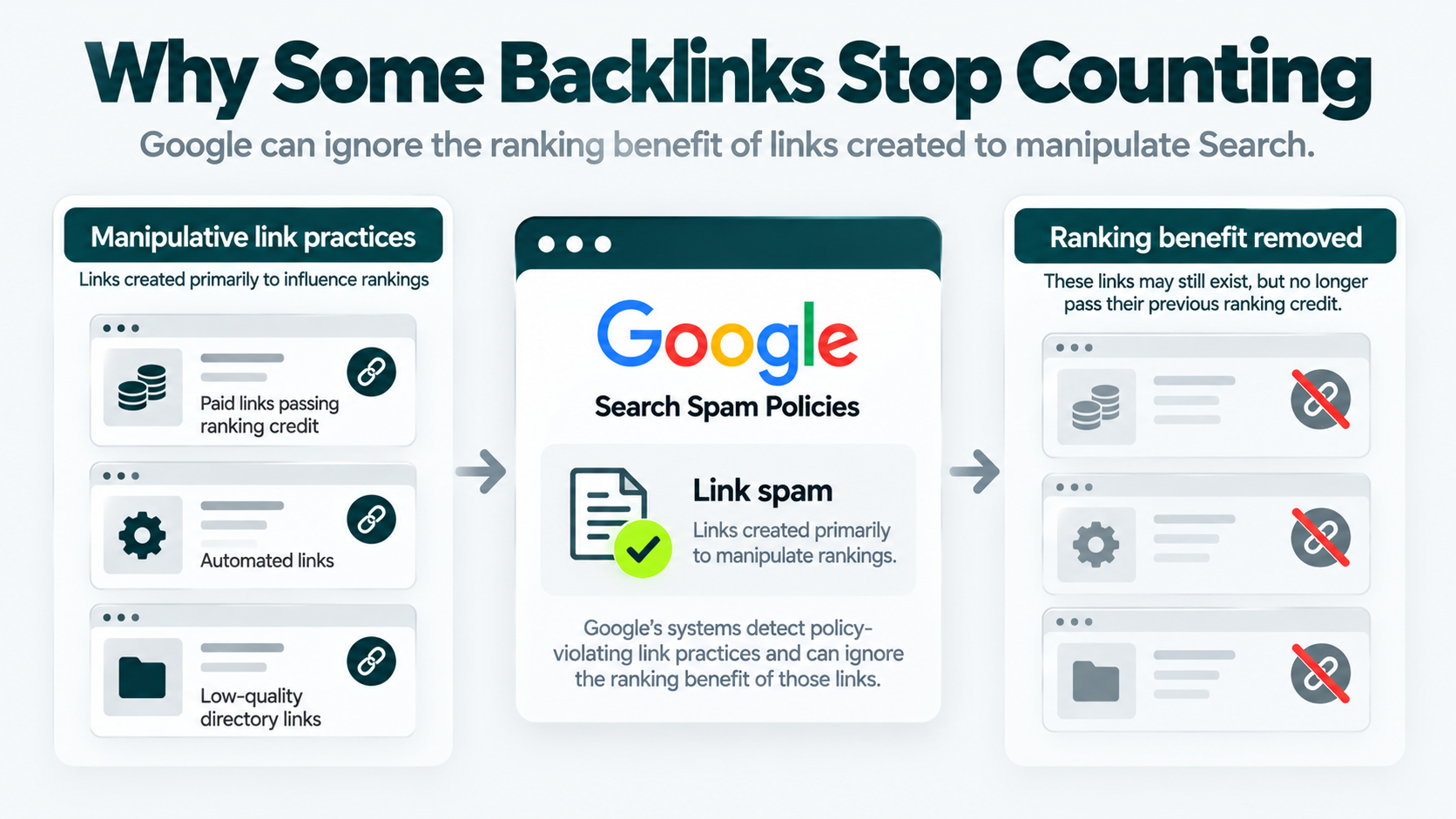 Google link spam policies showing how manipulative links, automated links, and low-quality directory links can lose their ranking benefit