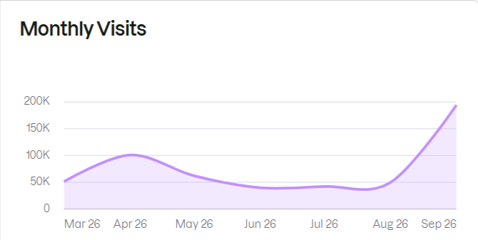 Monthly website visits chart showing traffic remaining healthy and increasing sharply toward September despite backlink losses