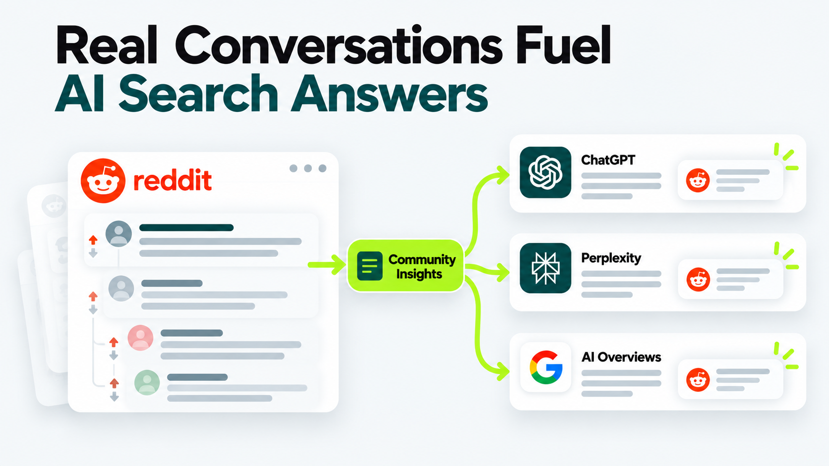 Reddit conversations feeding community insights into ChatGPT, Perplexity, and Google AI Overviews for AI-generated search answers