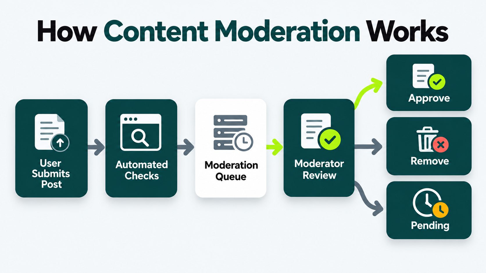 Reddit content moderation workflow showing user-submitted posts moving through automated checks, moderation review, and approval, removal, or pending status