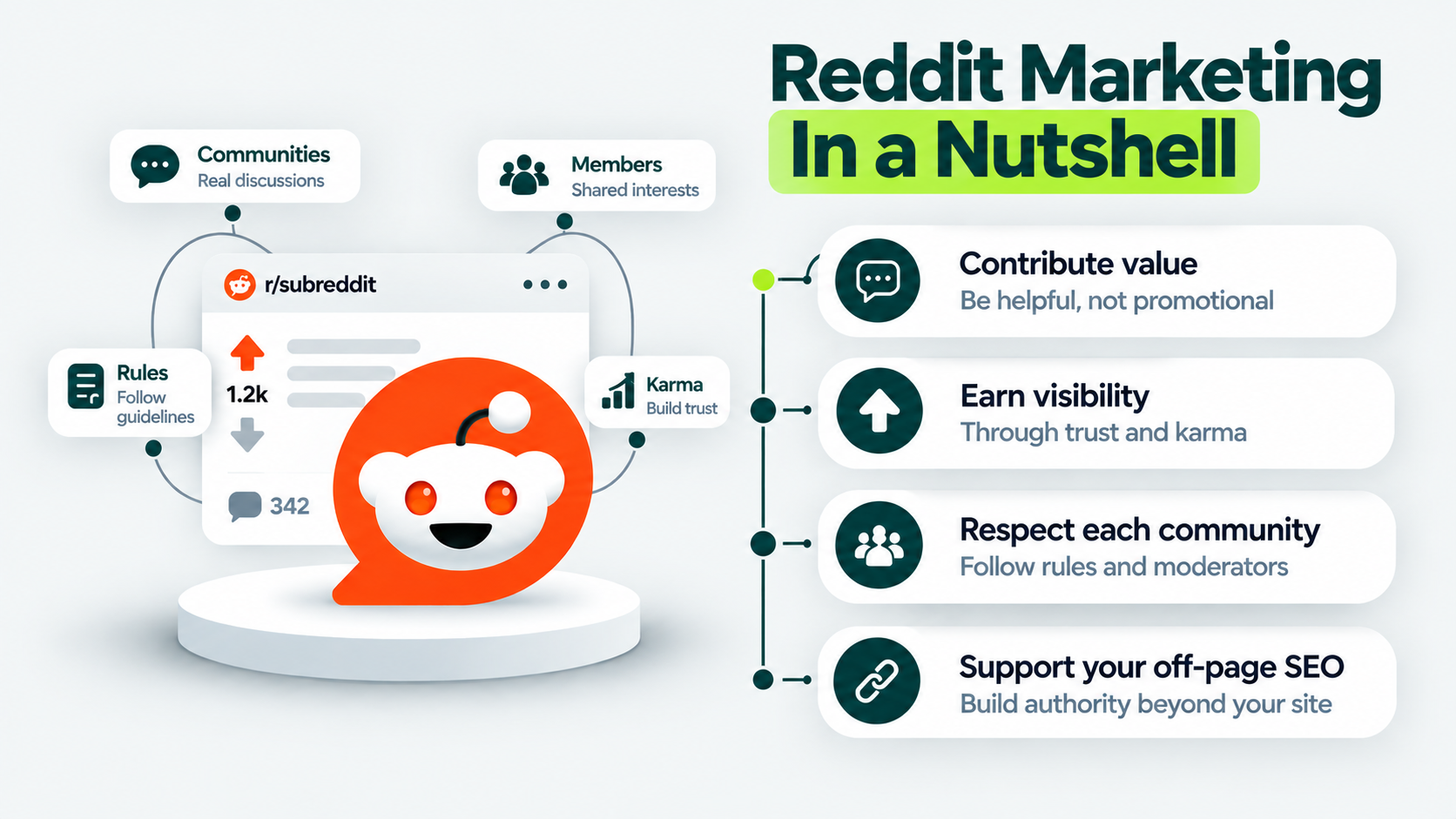 Reddit marketing strategy showing community participation, valuable contributions, visibility, community respect, and off-page SEO support