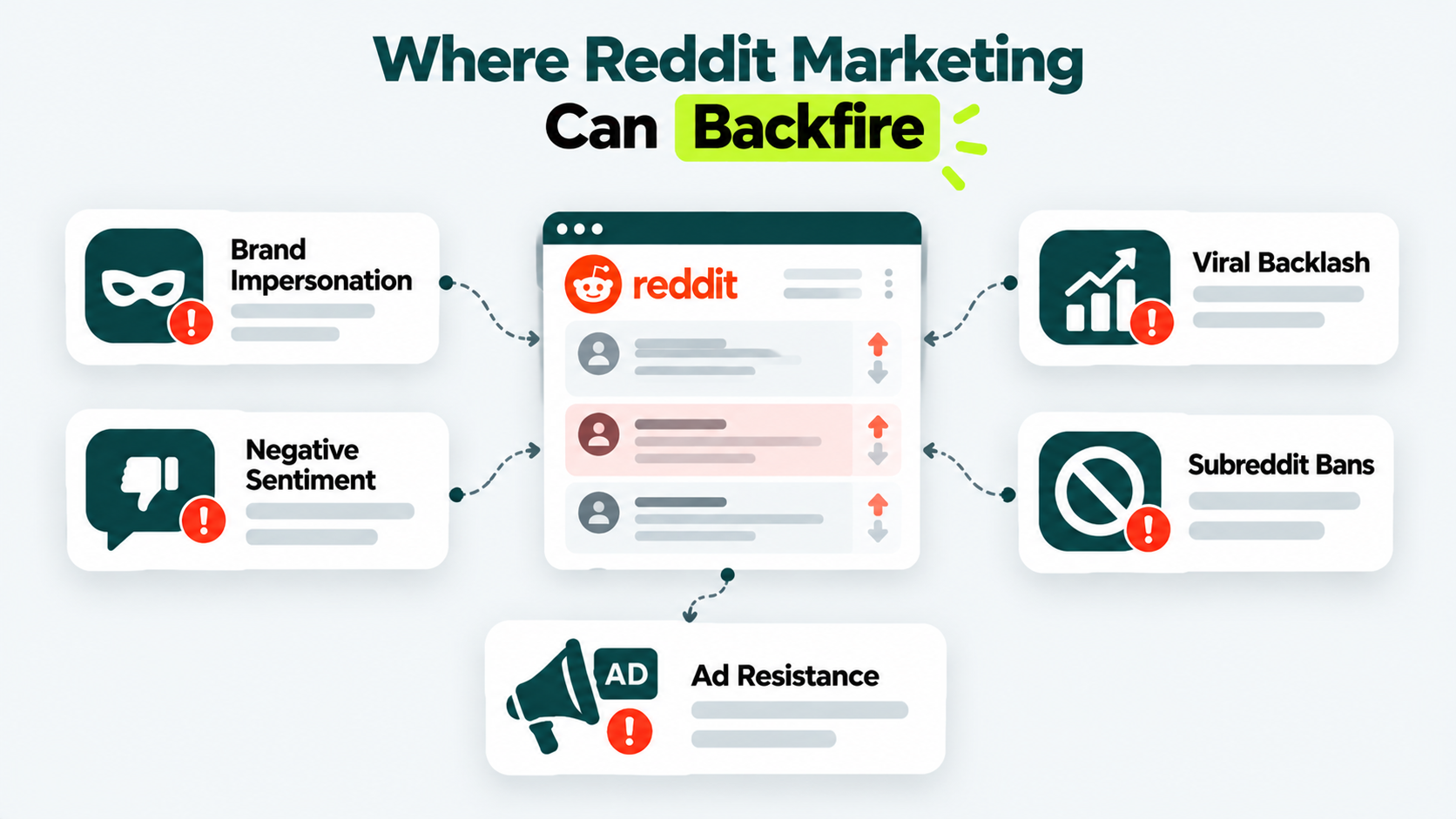 Reddit marketing risks including brand impersonation, negative sentiment, viral backlash, subreddit bans, and advertising resistance