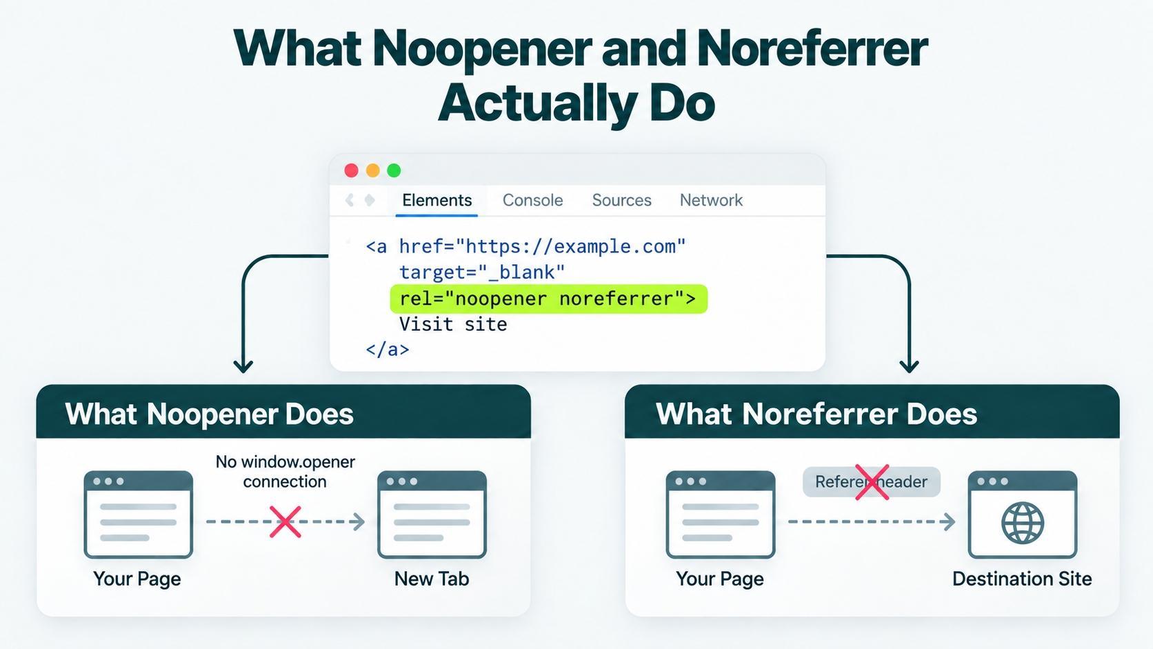 How Noopener and Noreferrer Work in Your Browser