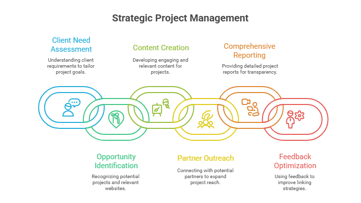 how a white label link building works - process
