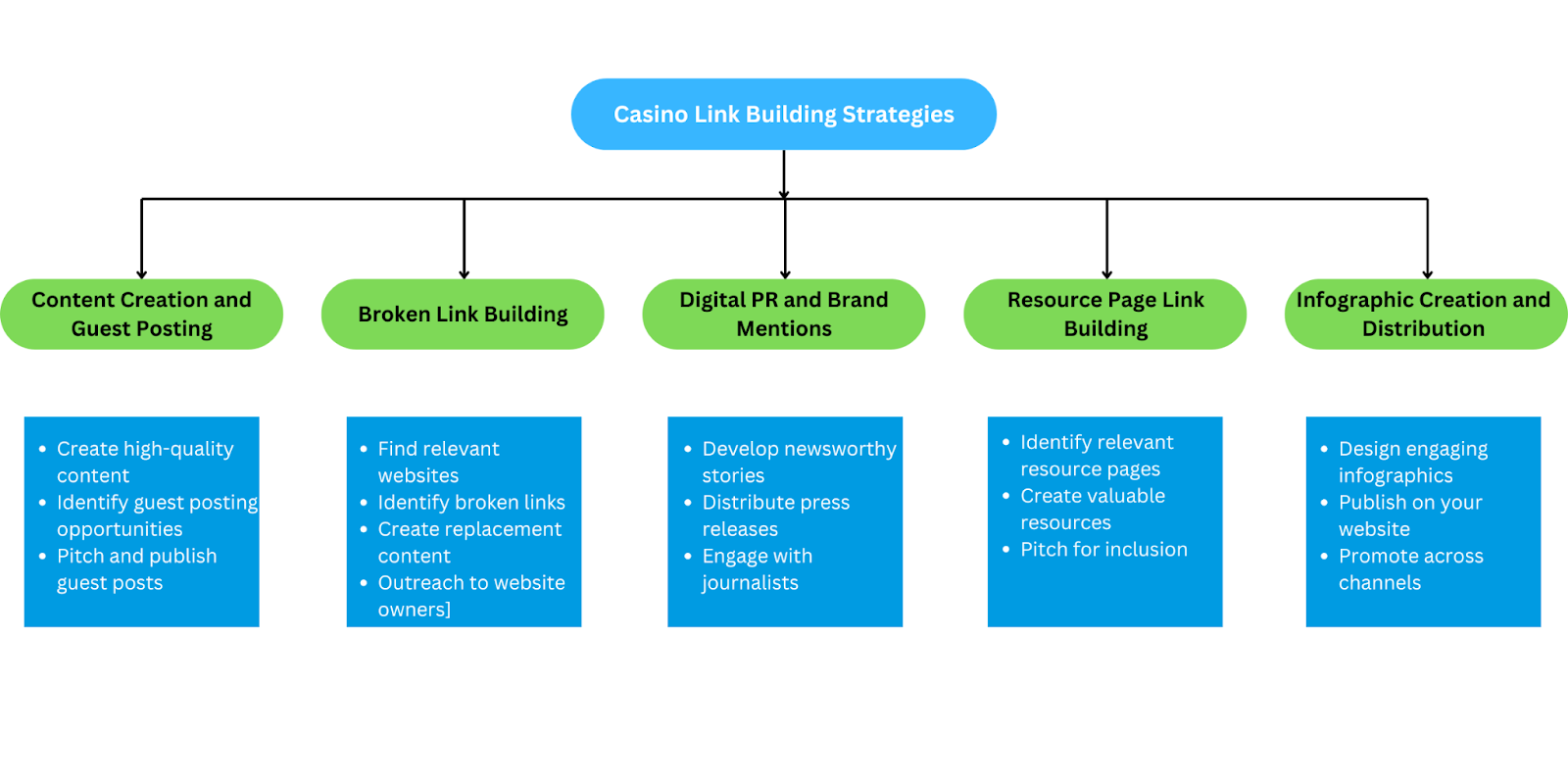 Effective Strategies for Casino Link Building