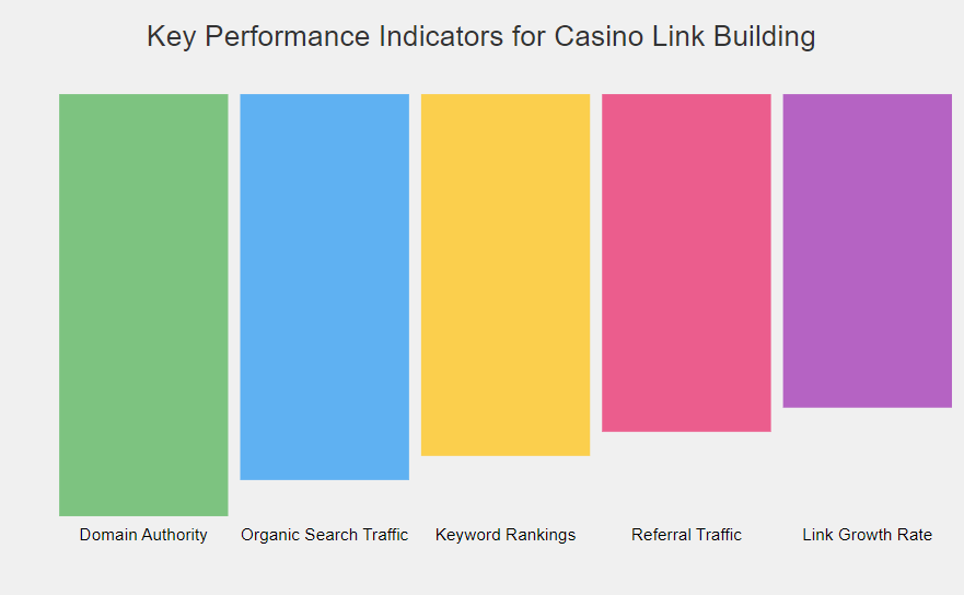 KPIs for Casino Link Building