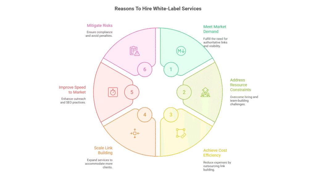 image showcase best reason to hire white label link building services