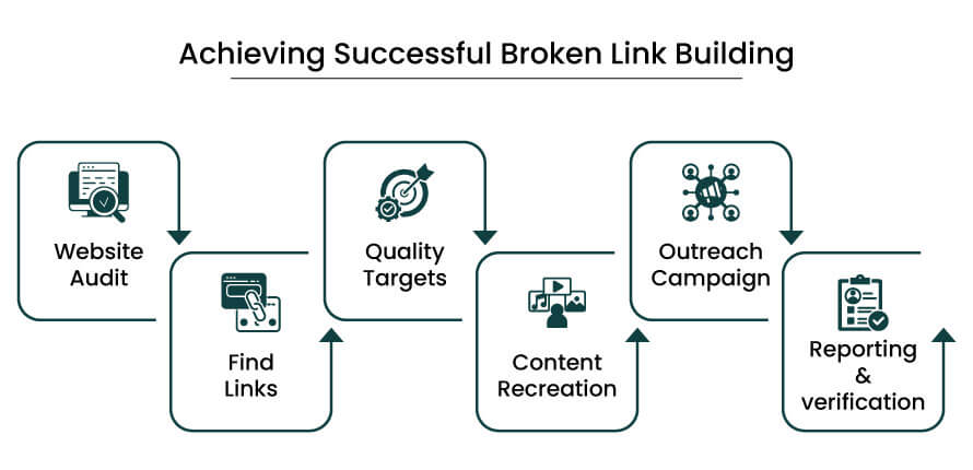 Broken link building process Broken link building process
