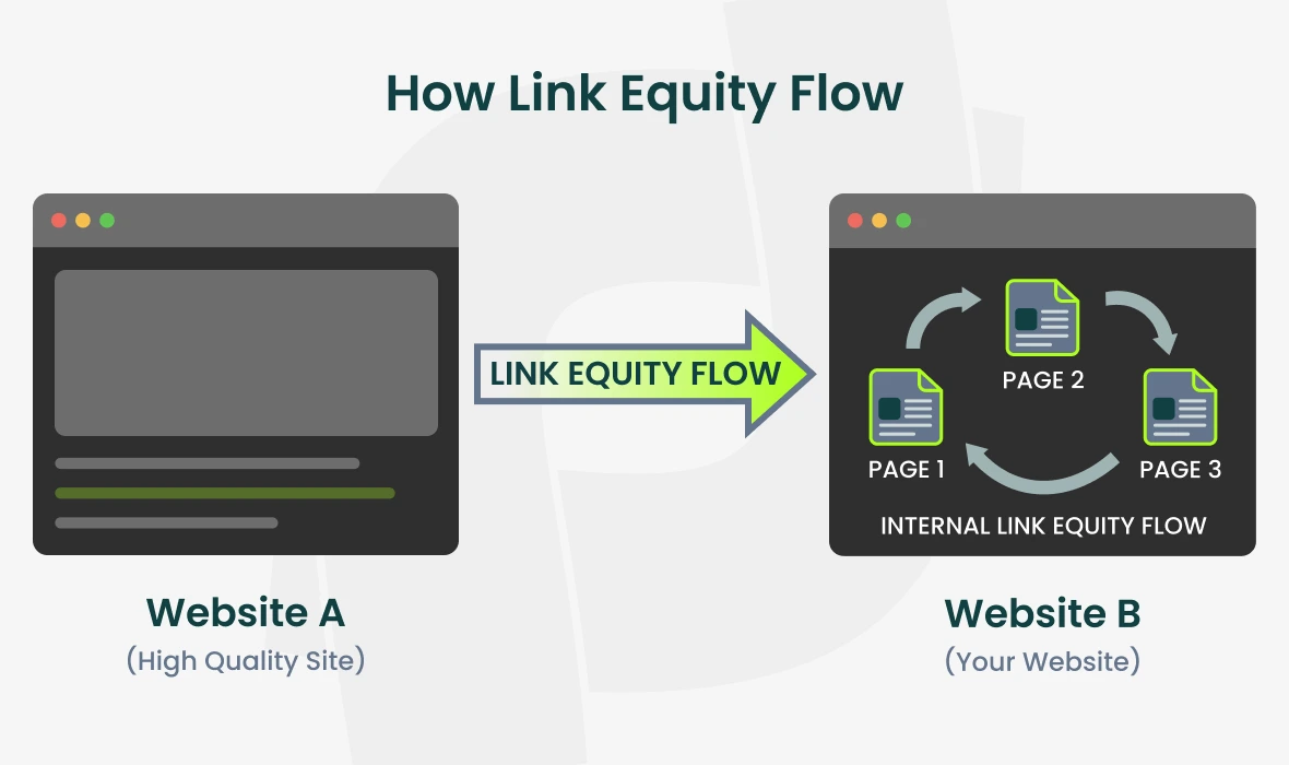 how-link-equity-flow