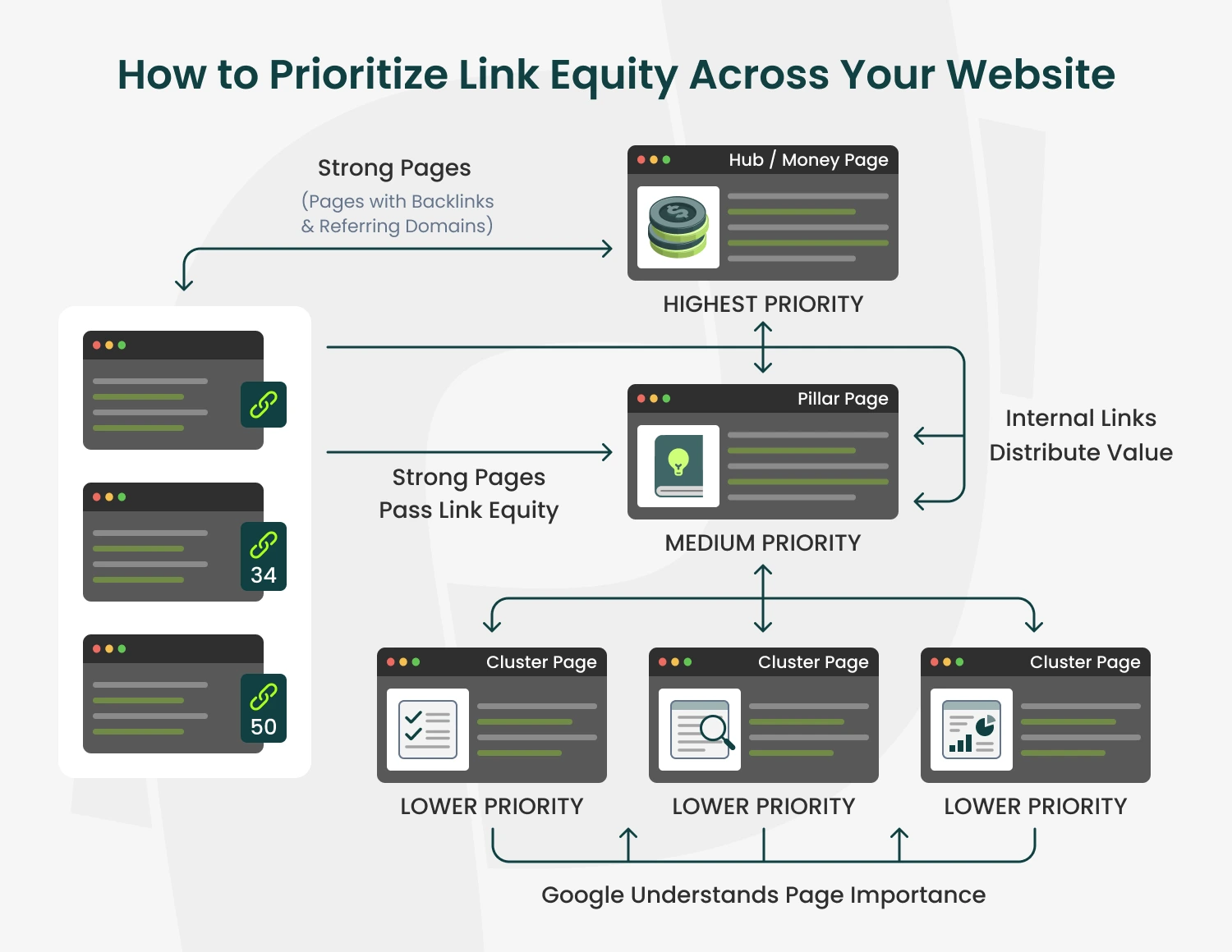 how-to-prioritize-link-equity-across-your-website