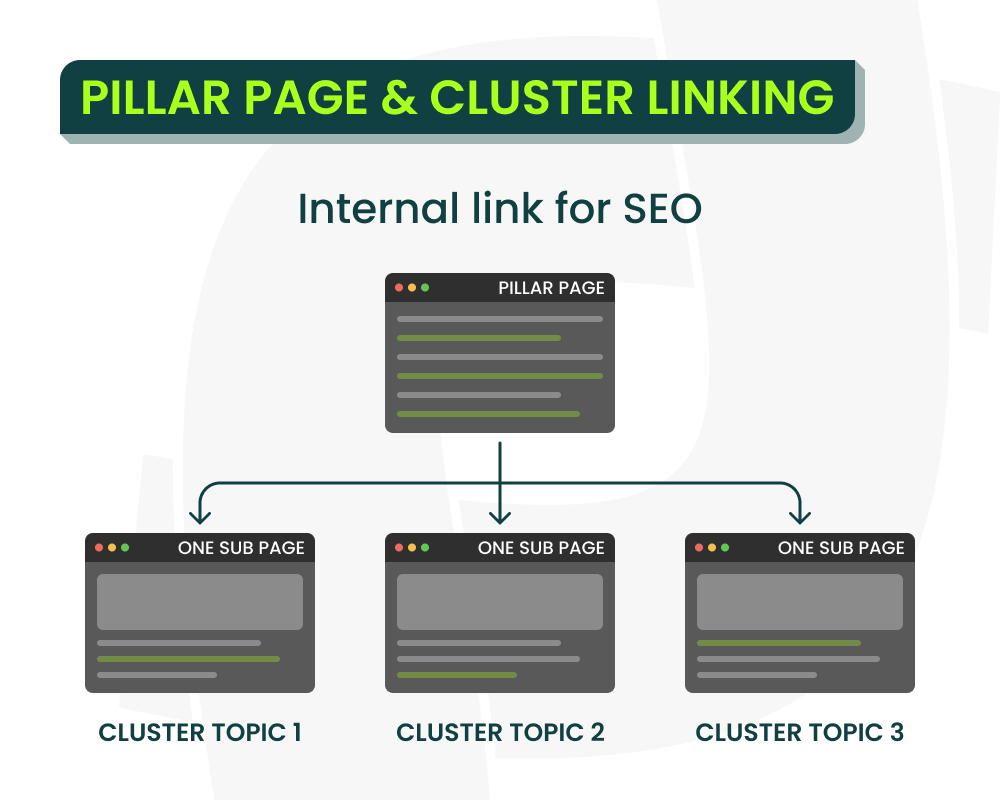 pillar-cluster page internal links