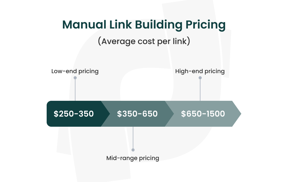 manual link building pricing