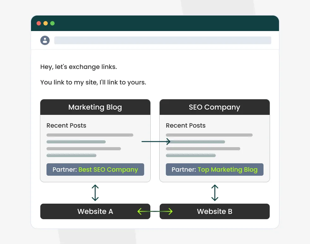 Reciprocal link example