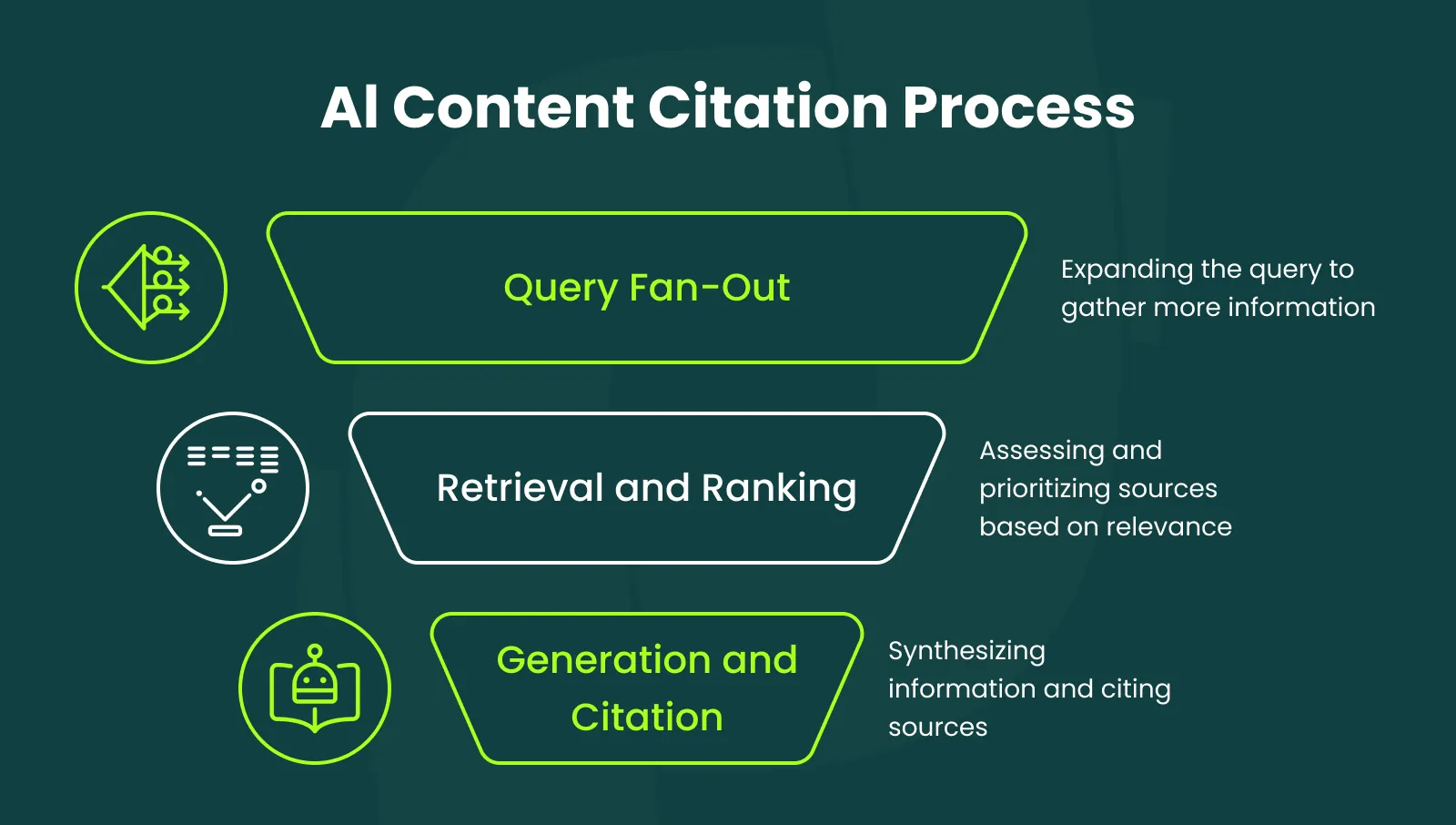 AI Content Citation Process