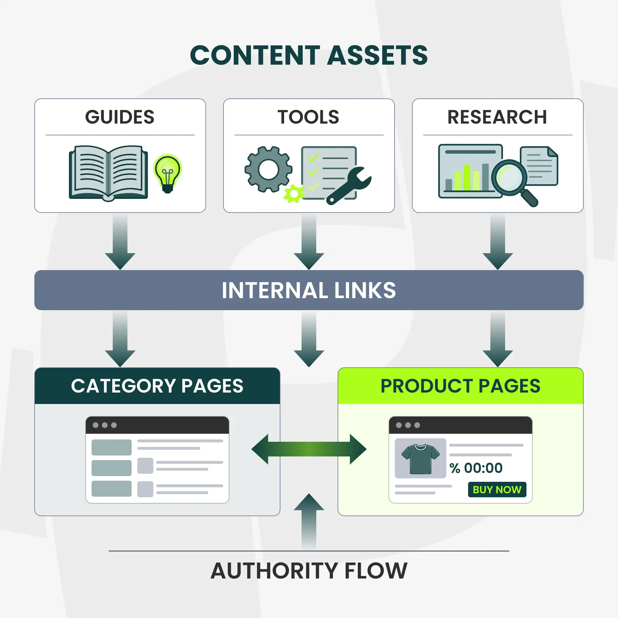 ecommerce-link-authority-flow-diagram