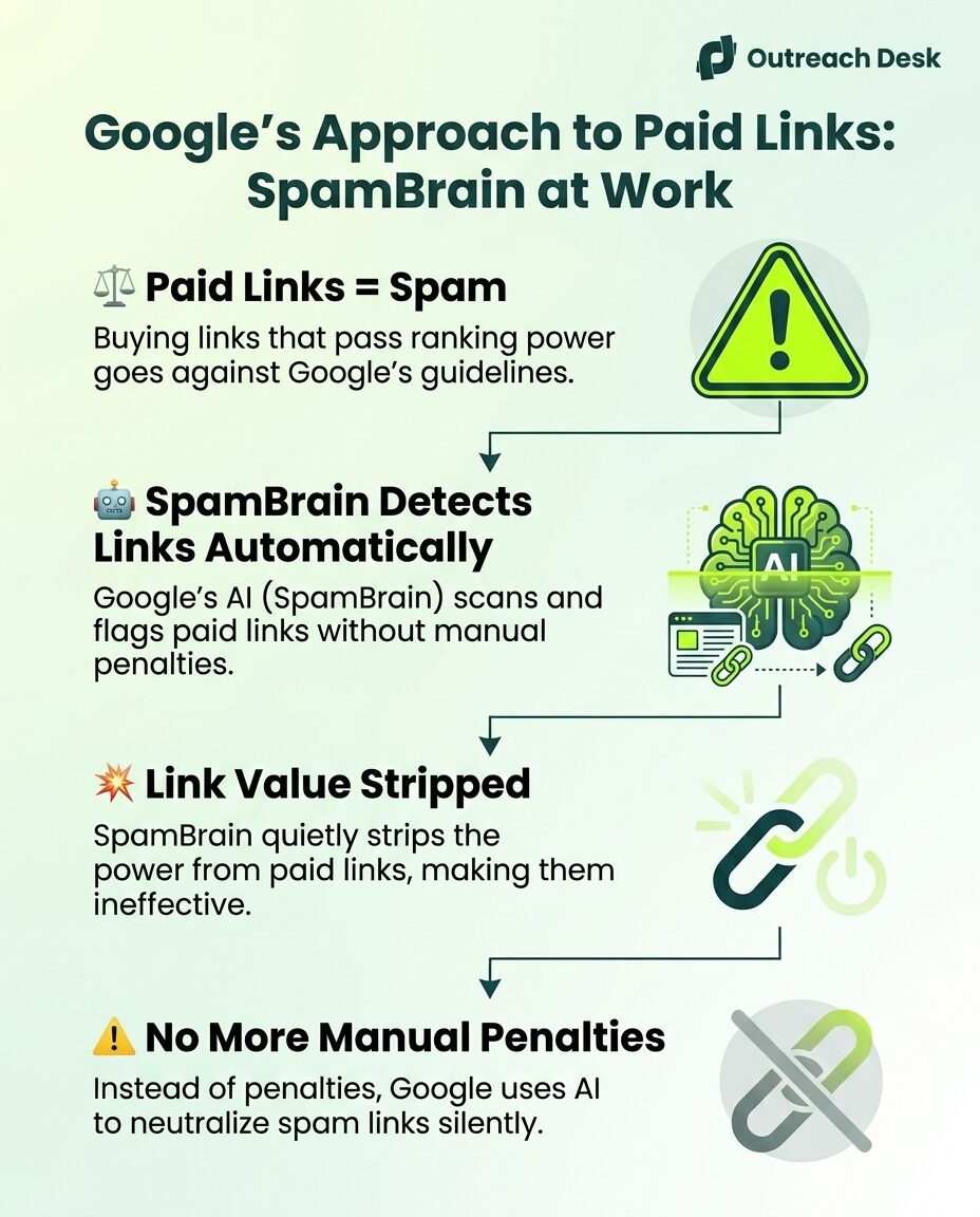 Google's approach to paid links