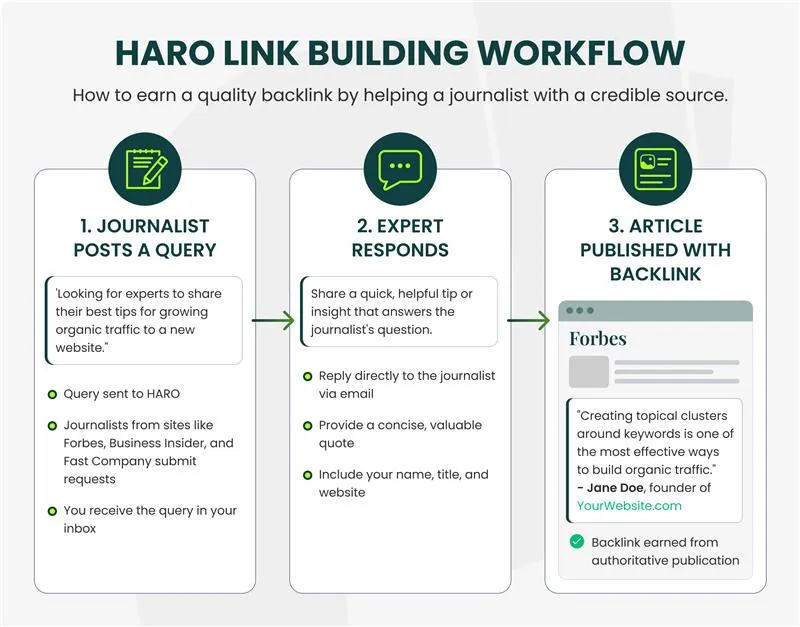 haro link building workflow diagram