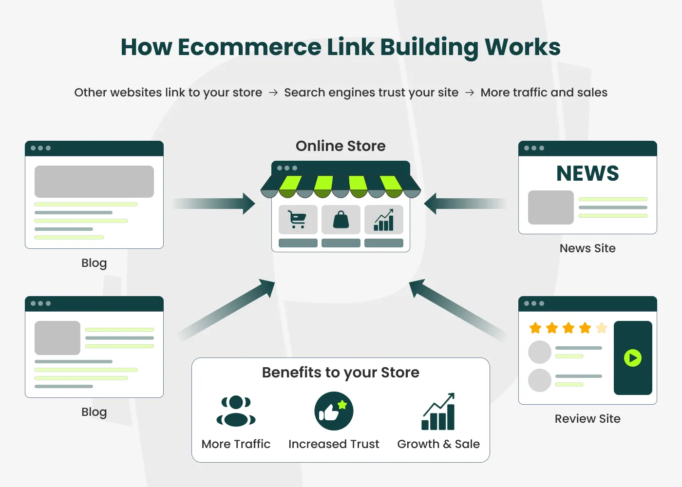 How ecommerce link building works