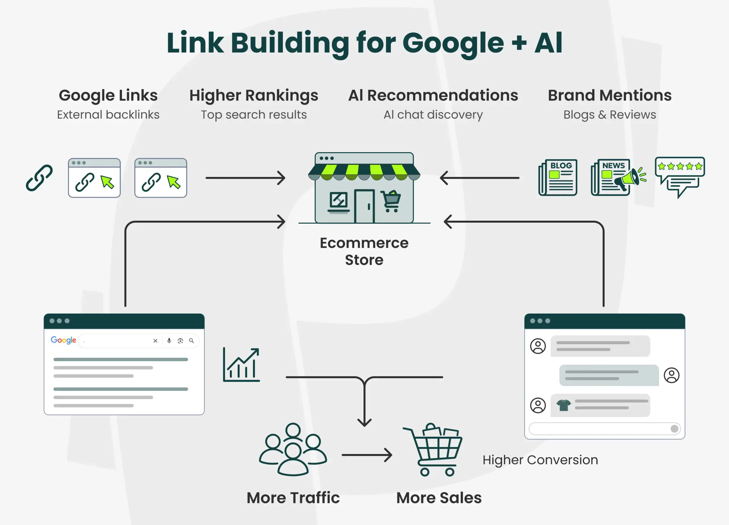 link building for Google and AI