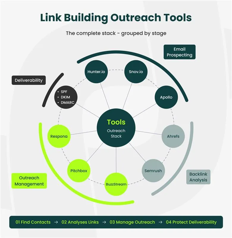 link building outreach tools