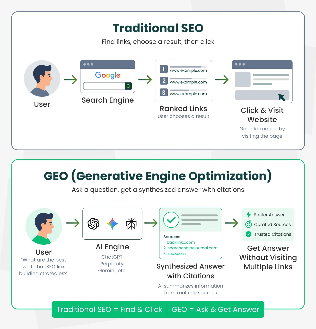 seo vs geo content flow comparison