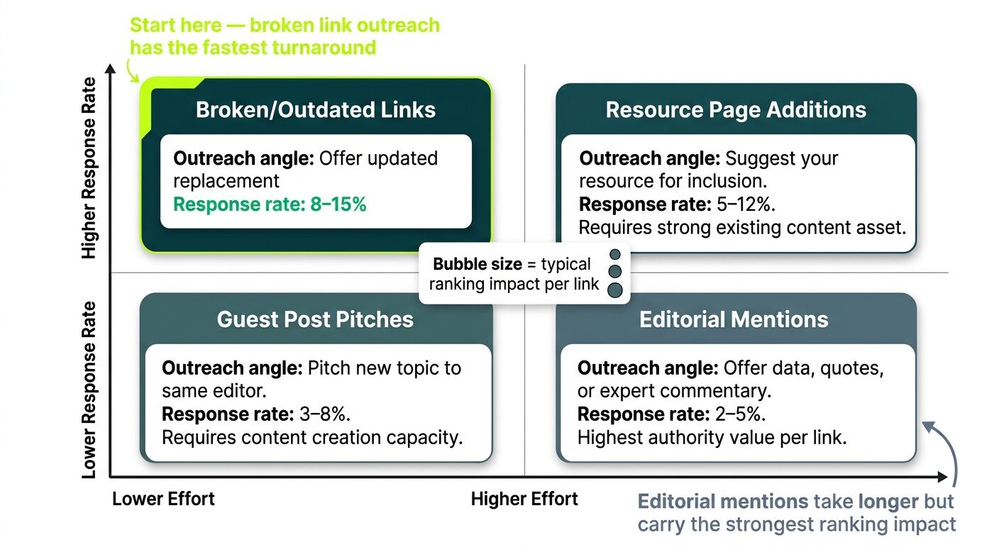 sort by opportunity type
