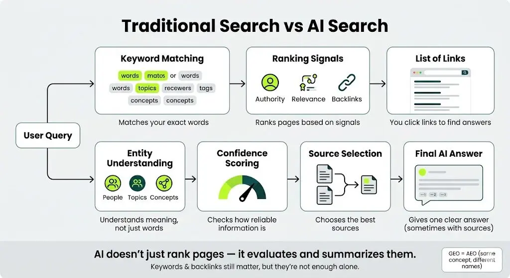 traditional search vs. AI search