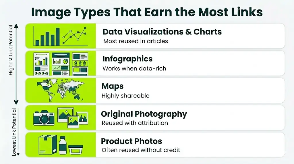 visual types that earn most links