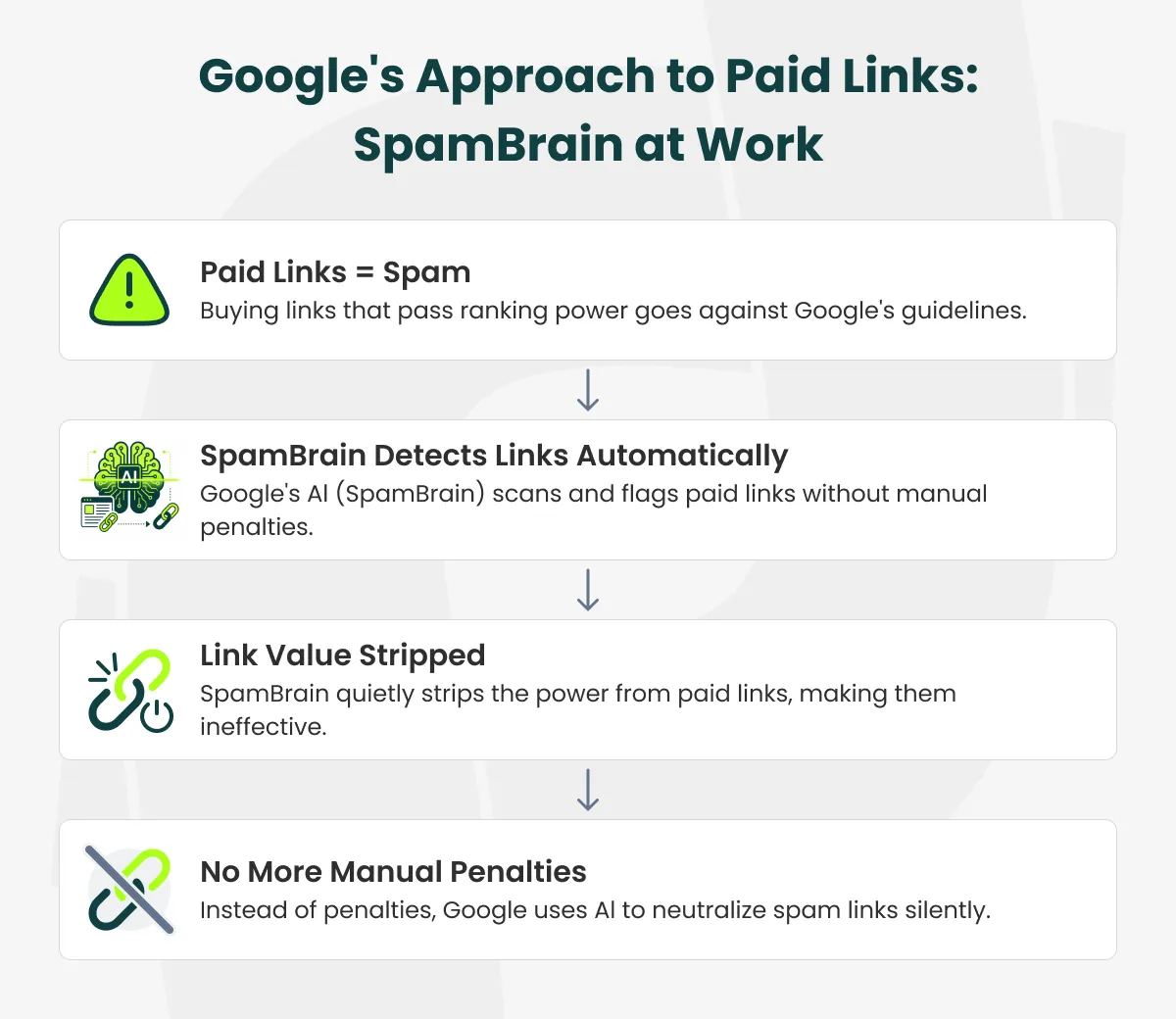 Google's approach to paid links