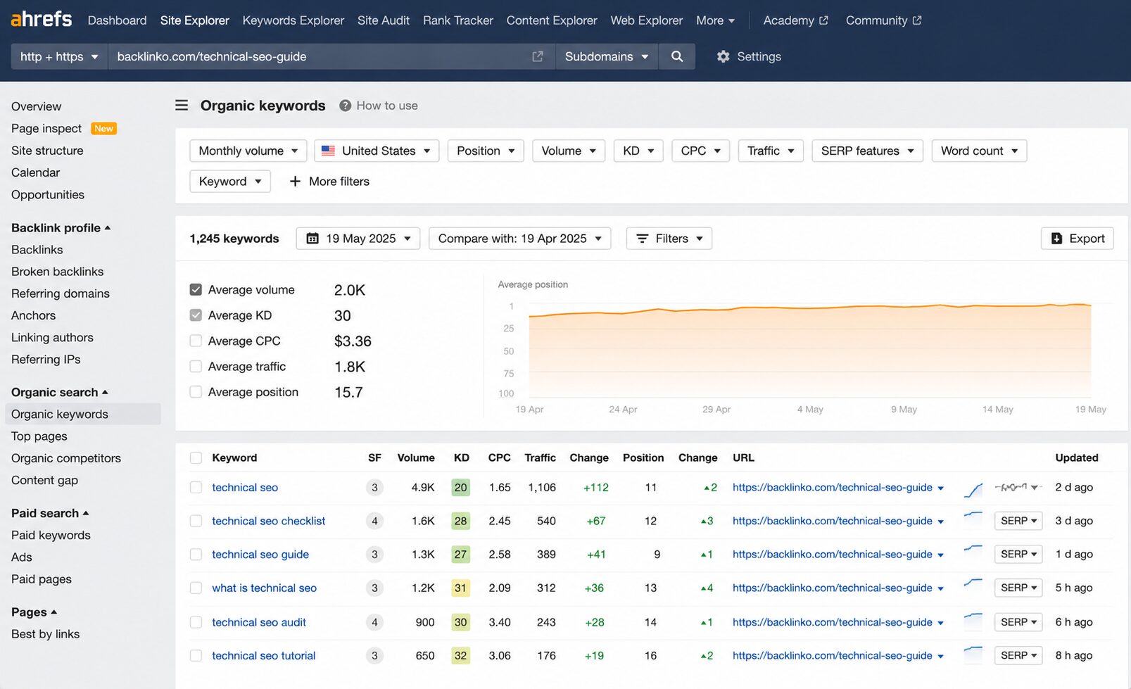 ahrefs organic keywords report