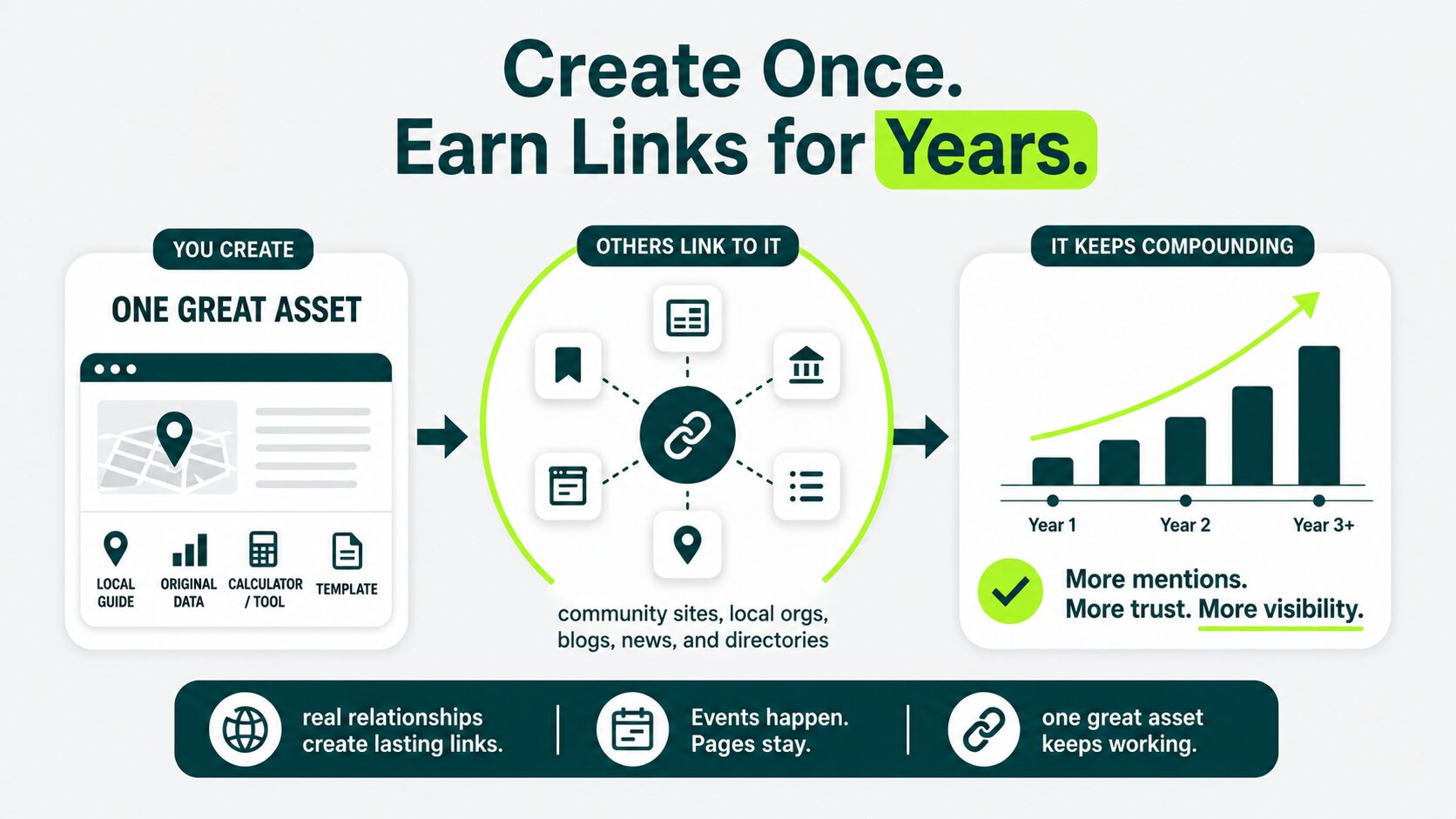 create an asset once and earn links for years