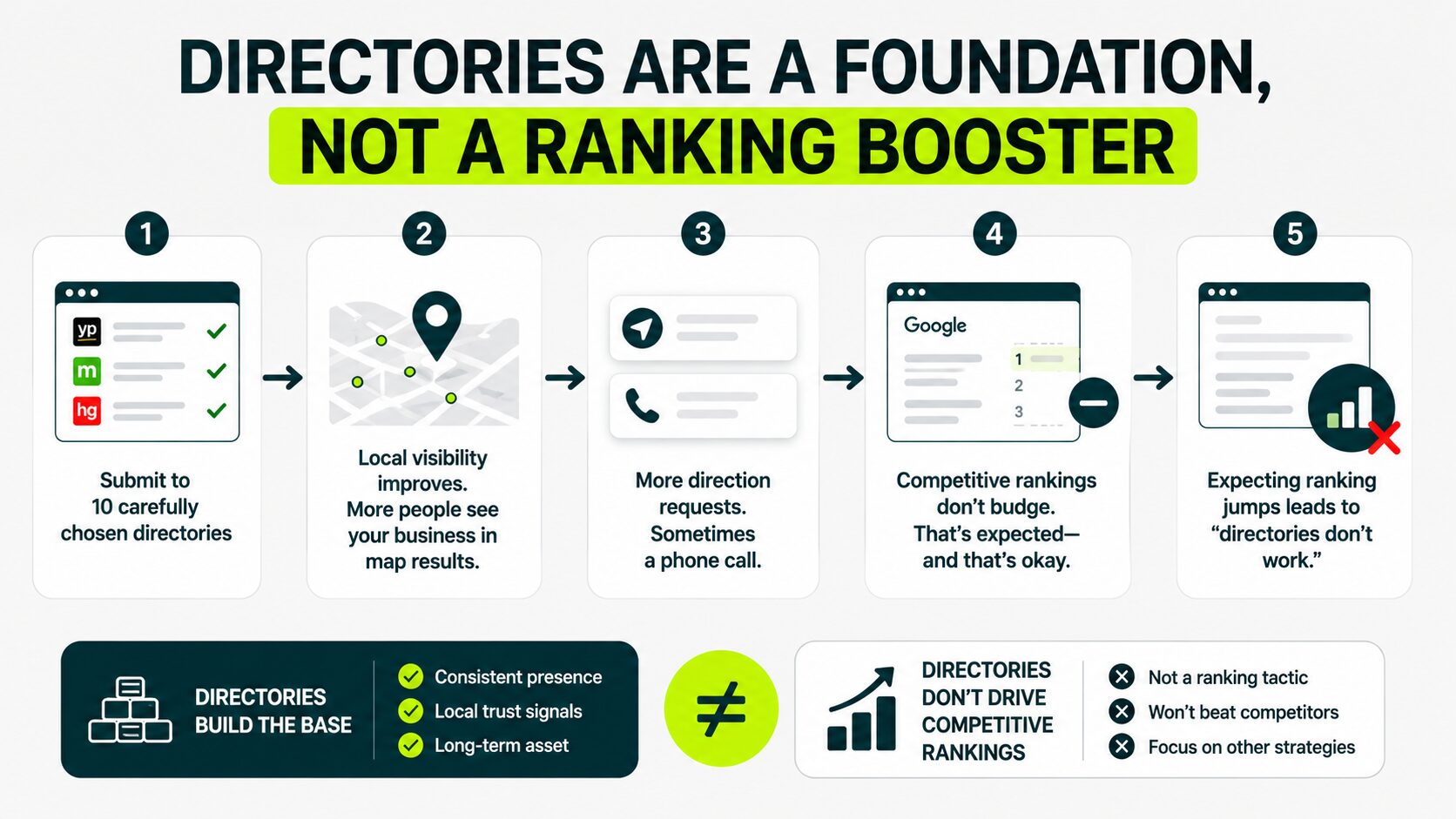 directories are foundations