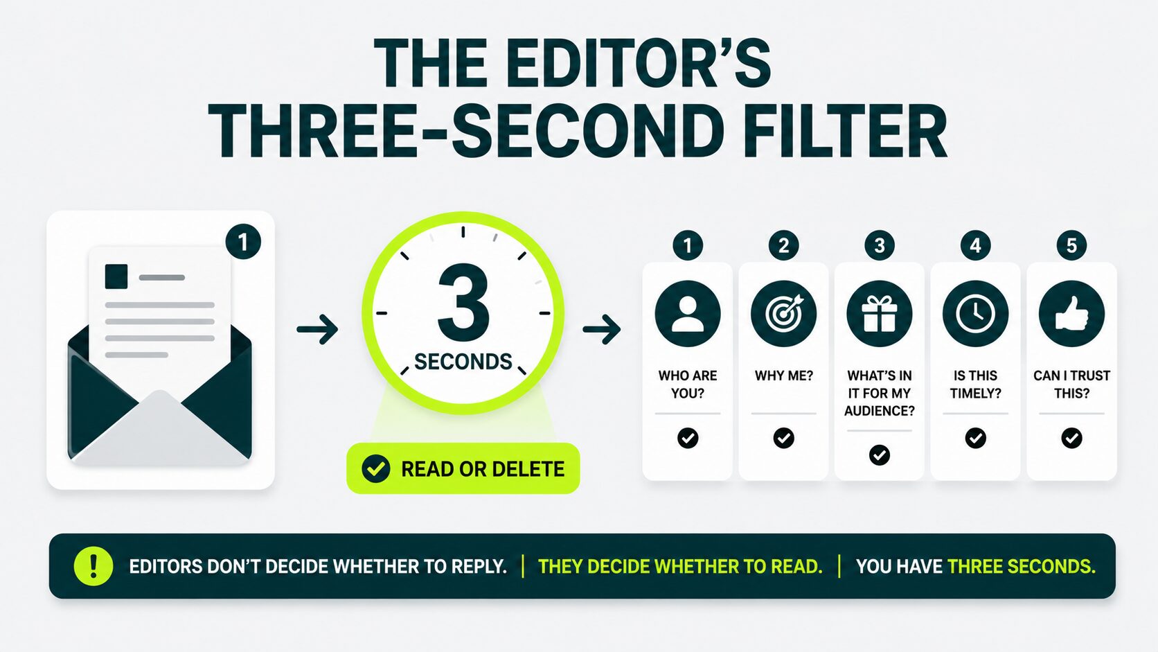 The Editor’s Three-Second Filter