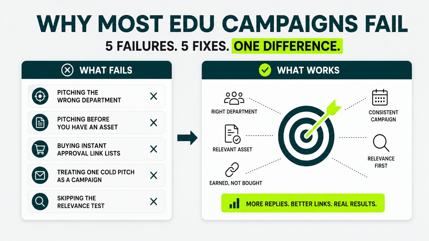 five reasons why most edu campaigns fail