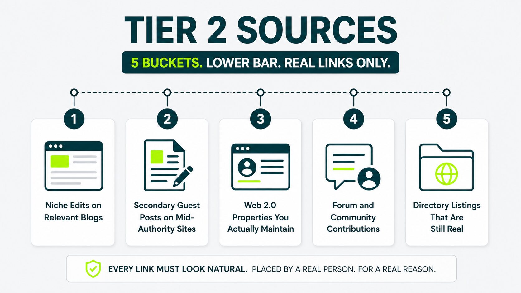 The Five Places Tier 2 Links Actually Come From