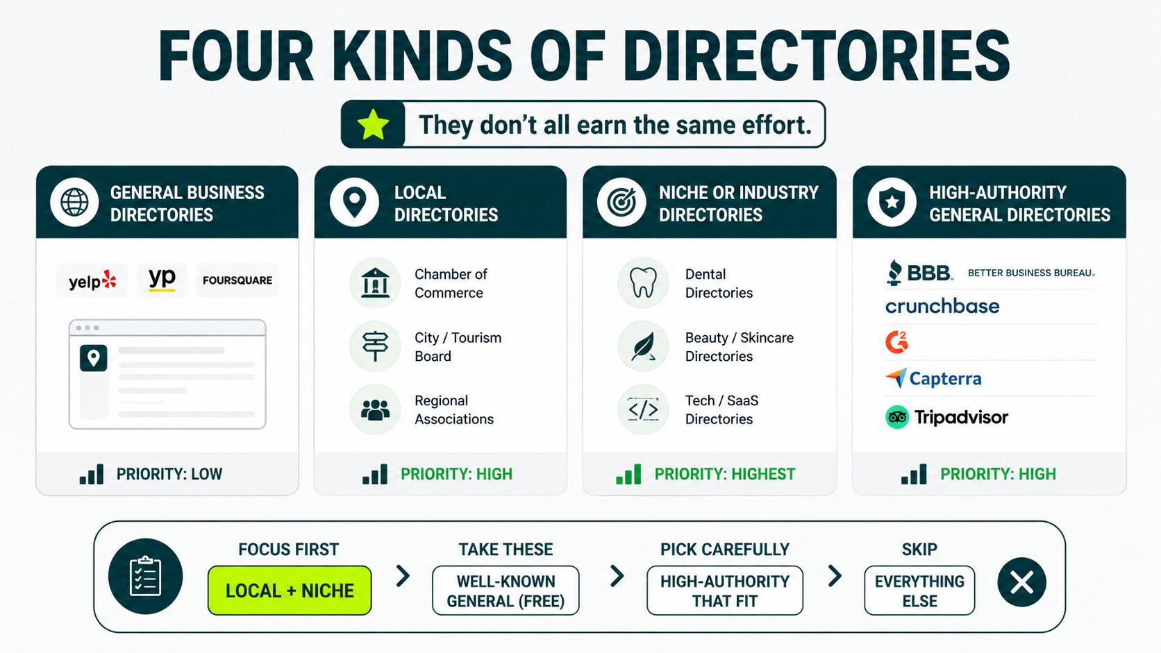 four kinds of directories
