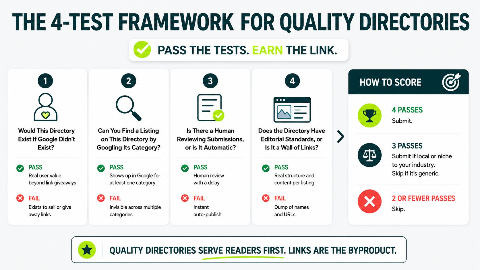 four test framework for quality directories