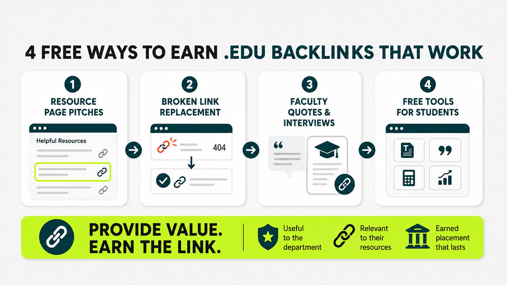 four free ways to earn edu backlinks that work