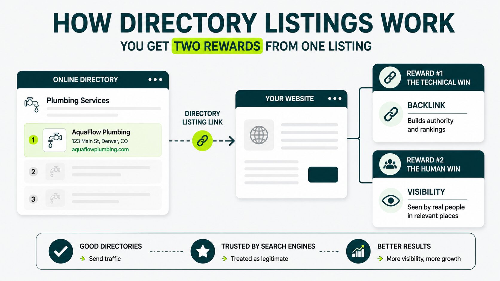 how directory listing works