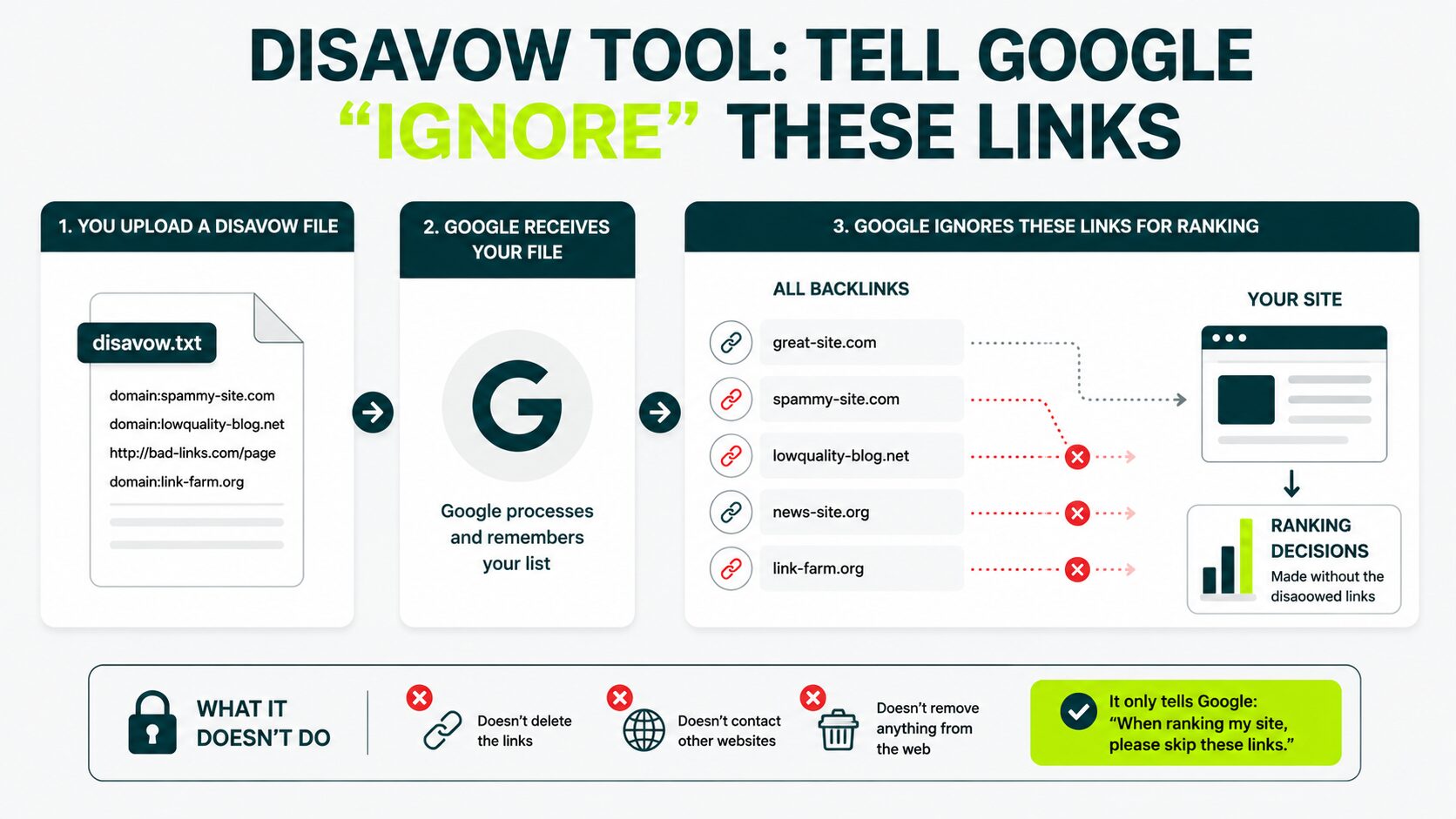 how disavow tool works